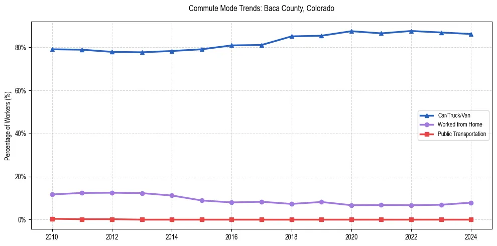 Transportation trends in Baca County, Colorado