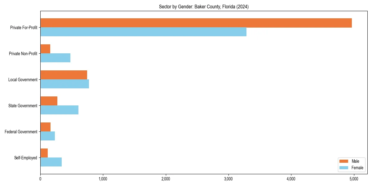 Employment sector breakdown by gender in 