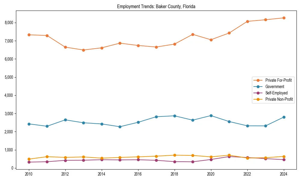 Long-term employment trends in 