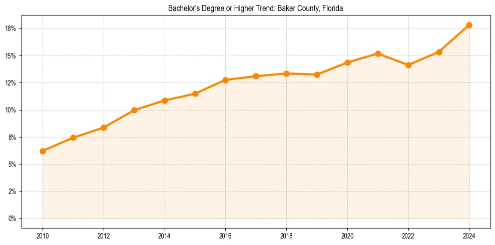 Trend chart showing bachelor degree growth in 