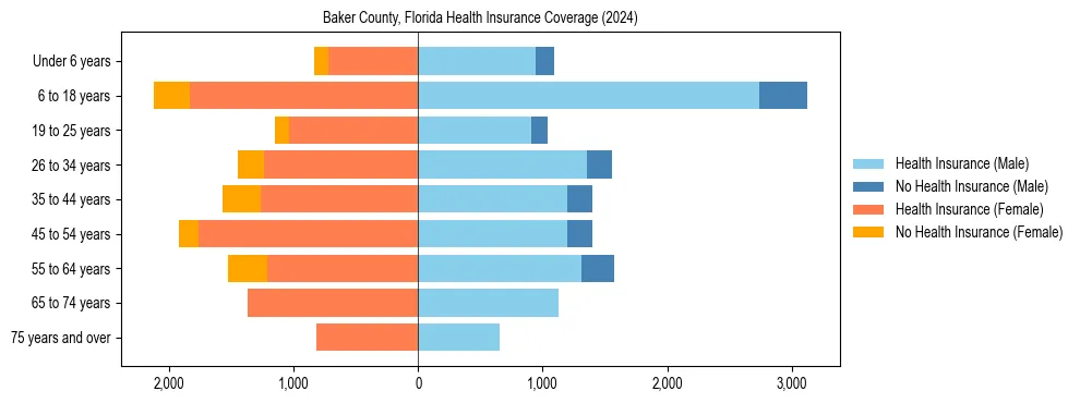 Health insurance pyramid for Baker County, Florida