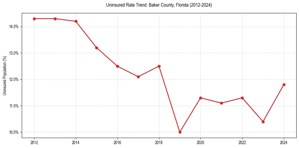 Uninsured trend chart for Baker County, Florida