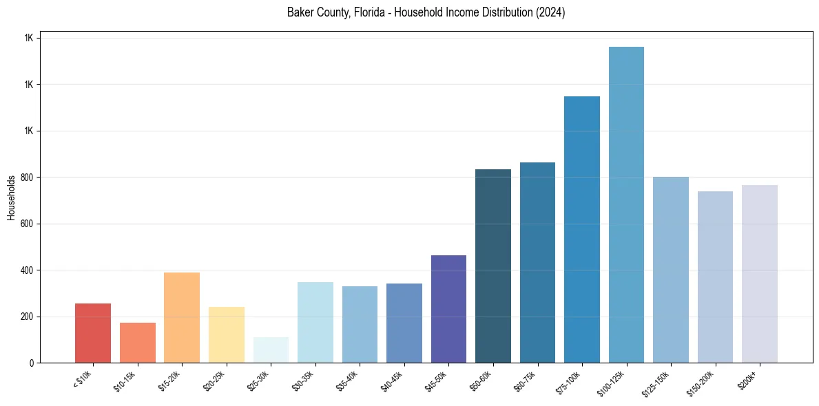 Income Distribution for 