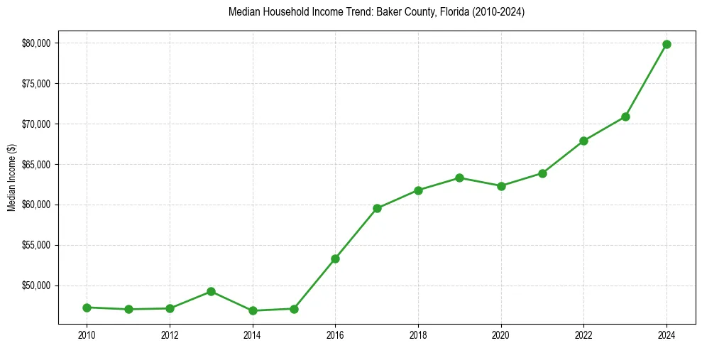 Income trend for 