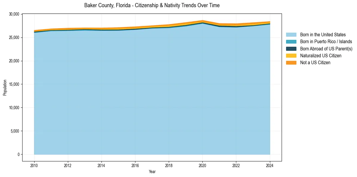 Historical nativity trends for 