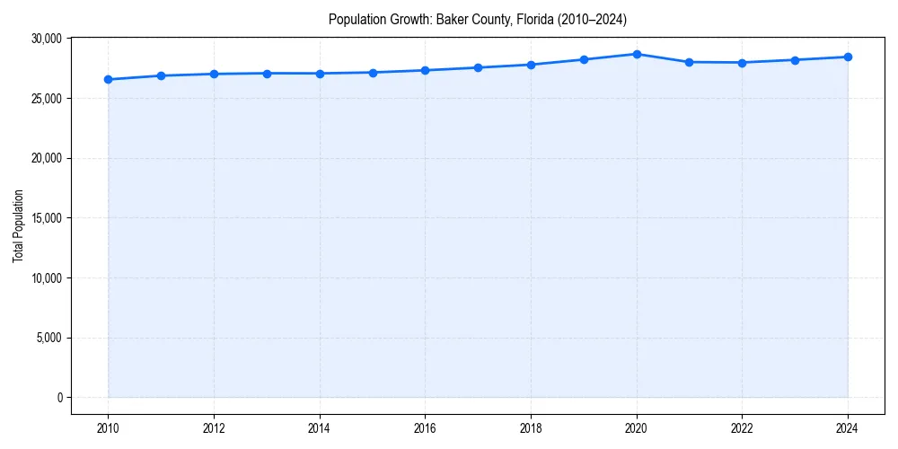 Population trends in 