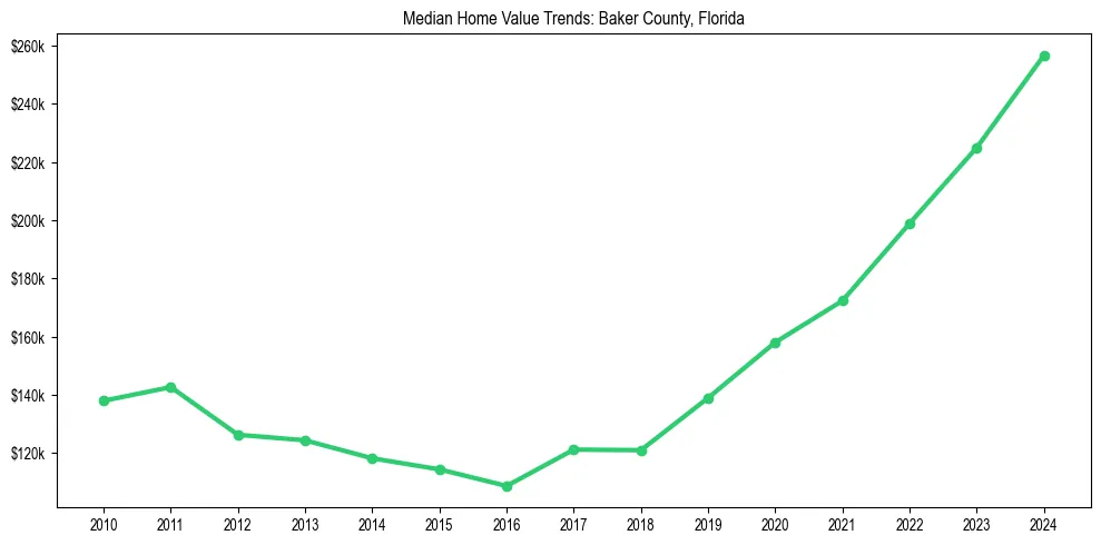 Median property value trends in 