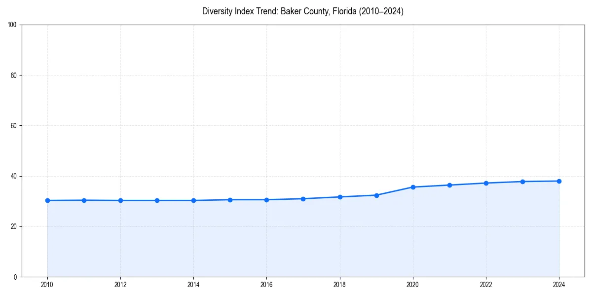 Line chart showing diversity index trends for 