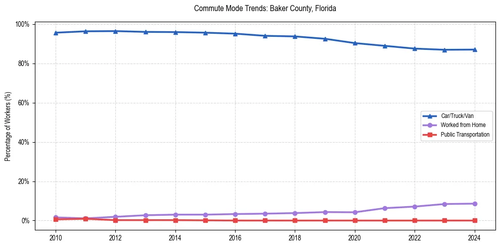 Transportation trends in Baker County, Florida