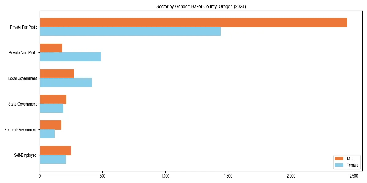 Employment sector breakdown by gender in 