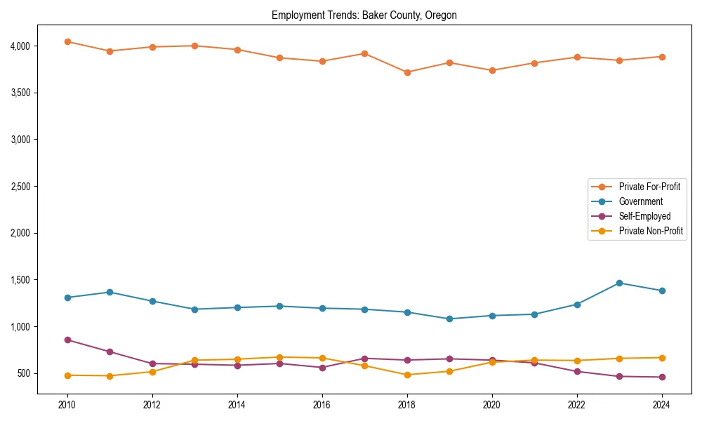 Long-term employment trends in 