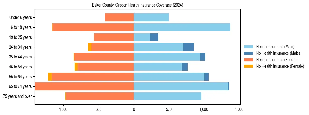 Health insurance pyramid for Baker County, Oregon