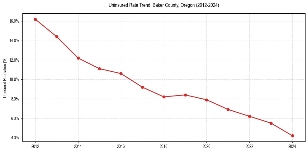 Uninsured trend chart for Baker County, Oregon
