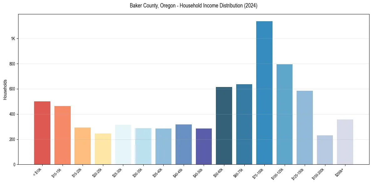 Income Distribution for 