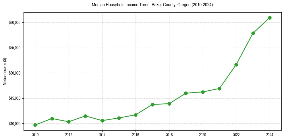 Income trend for 