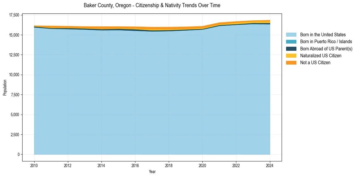 Historical nativity trends for 