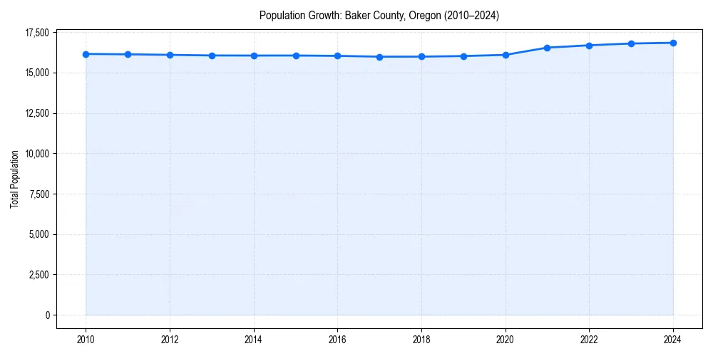 Population trends in 