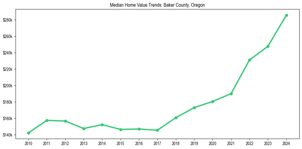 Median property value trends in 