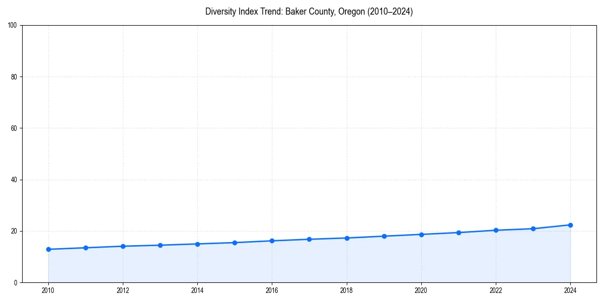 Line chart showing diversity index trends for 