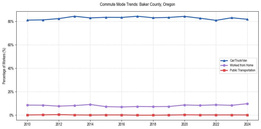 Transportation trends in Baker County, Oregon