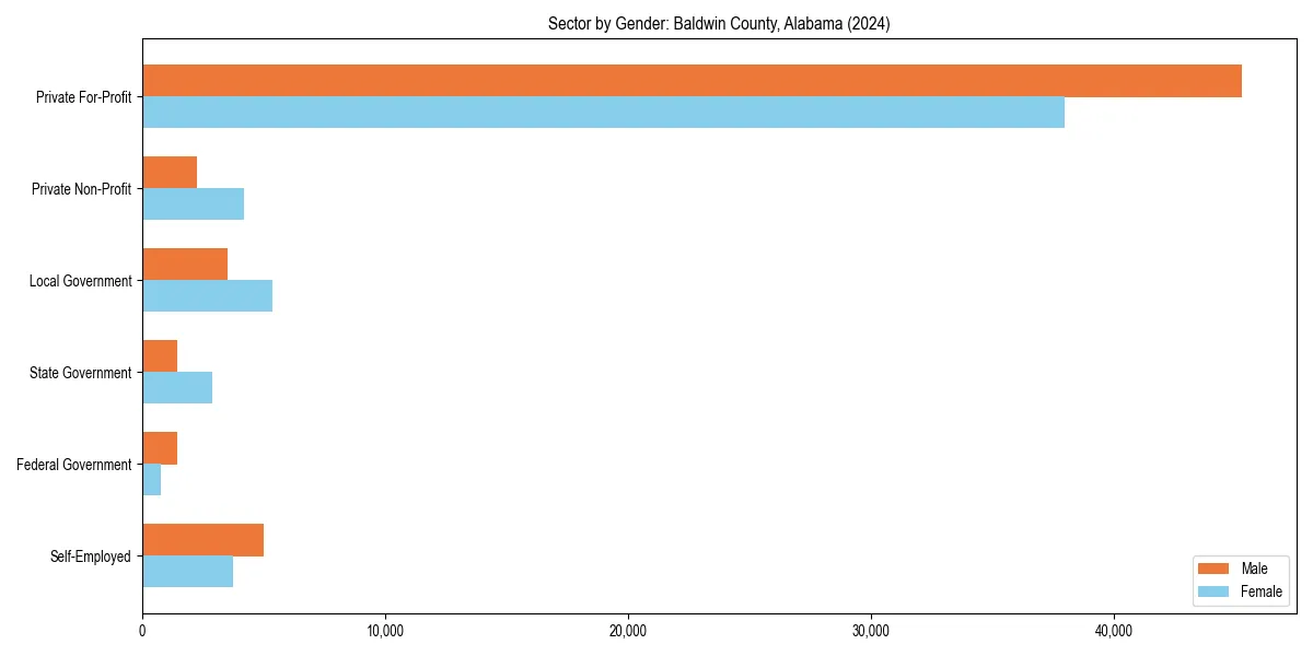 Employment sector breakdown by gender in 