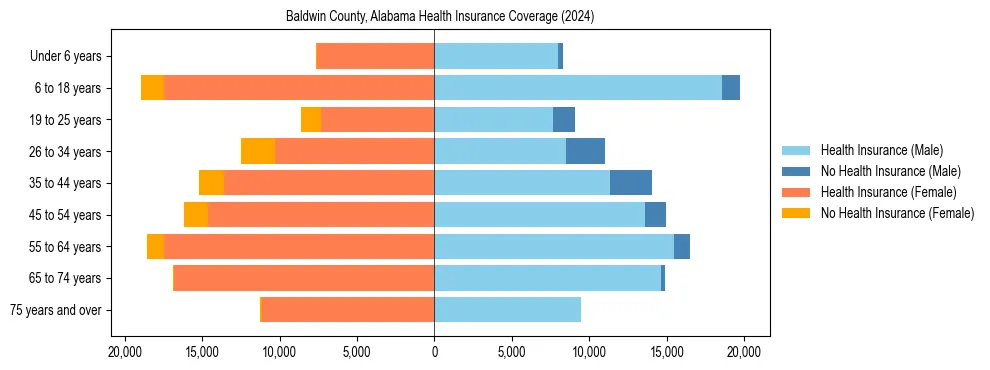 Health insurance pyramid for Baldwin County, Alabama
