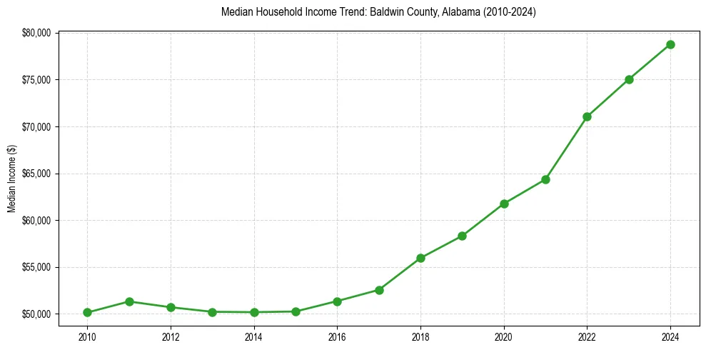 Income trend for 