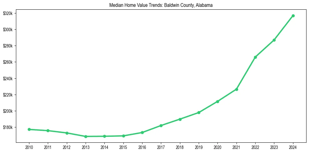 Median property value trends in 