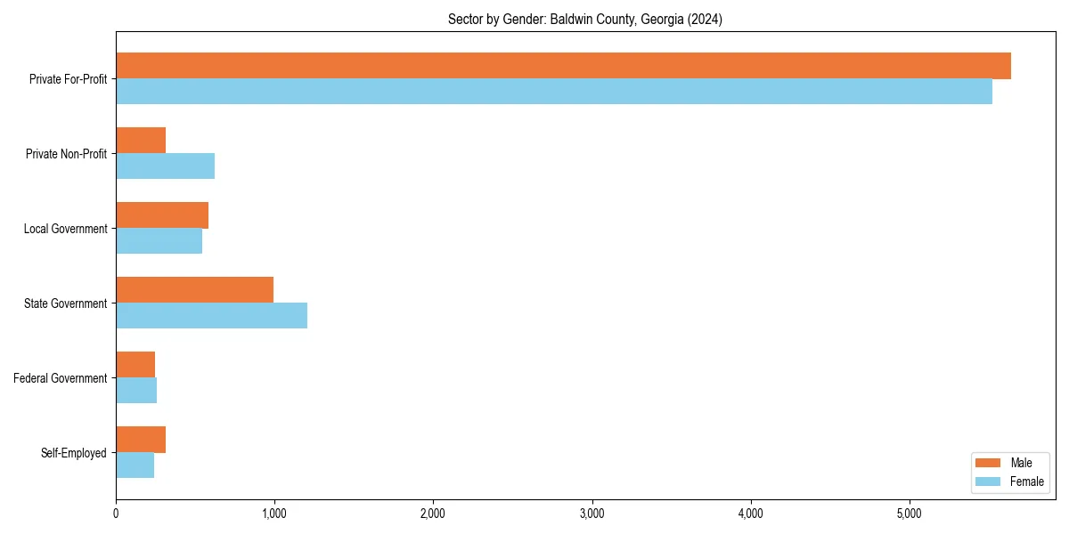 Employment sector breakdown by gender in 