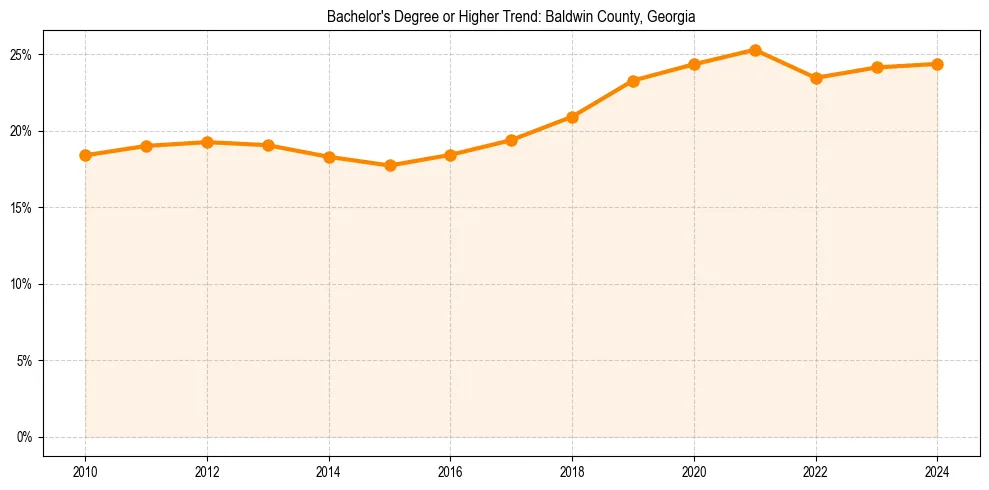 Trend chart showing bachelor degree growth in 