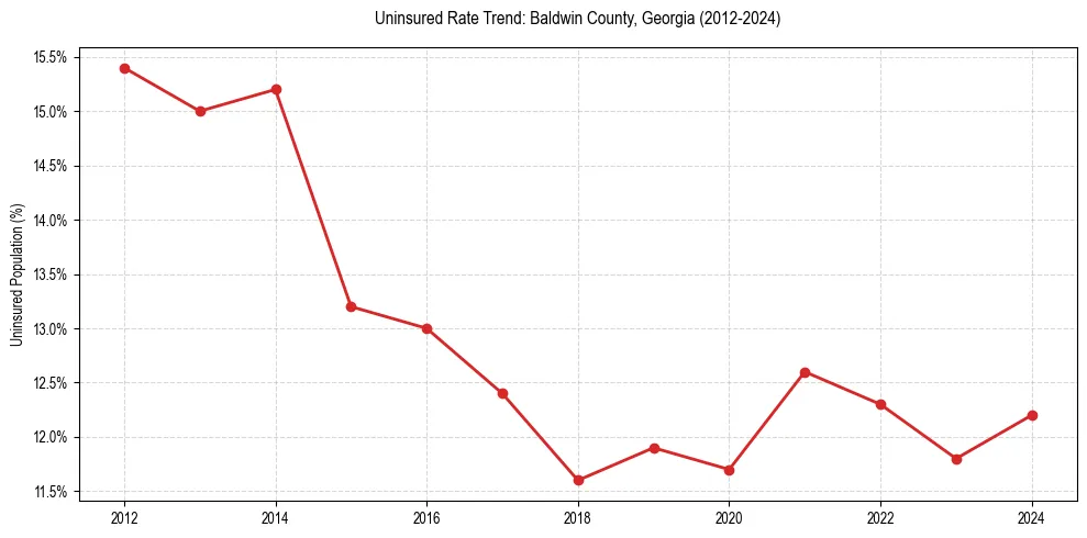 Uninsured trend chart for Baldwin County, Georgia