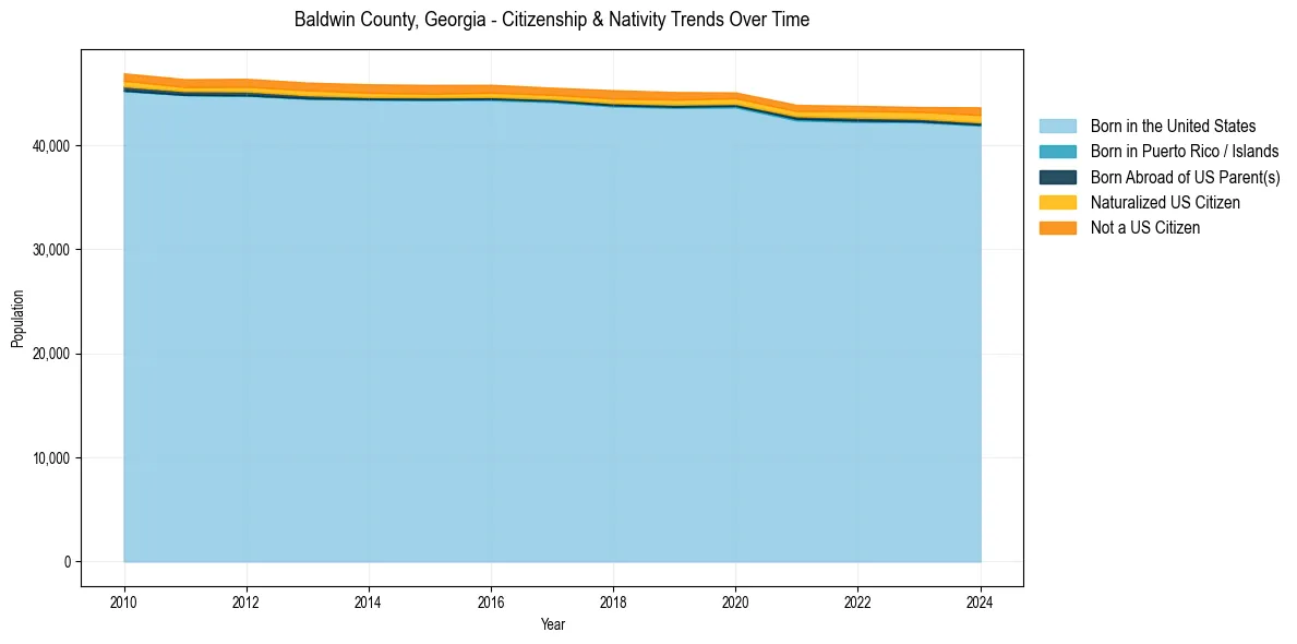 Historical nativity trends for 