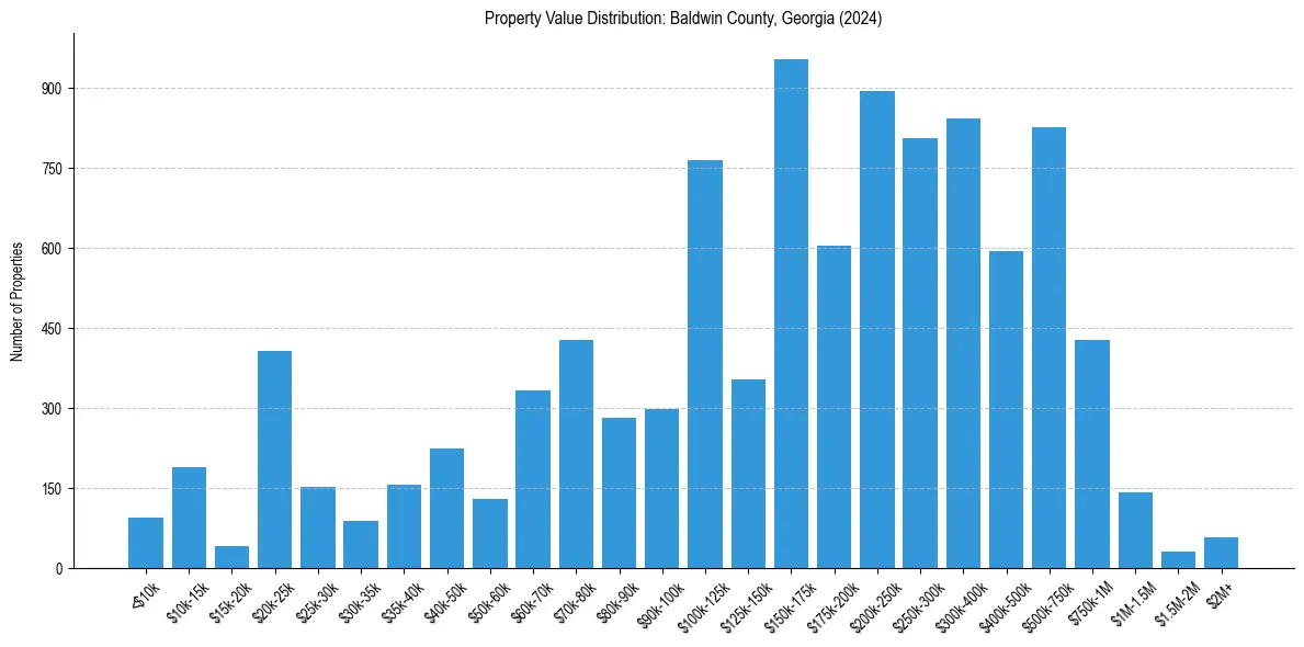 Value Distribution for 
