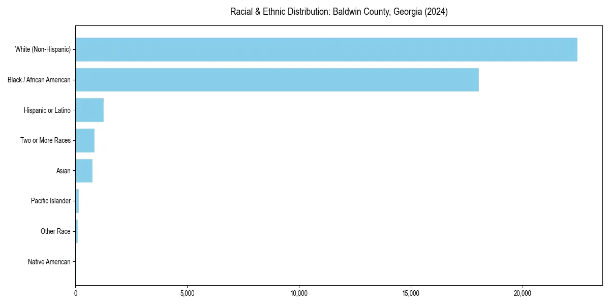 Bar chart showing racial distribution in  for 2024