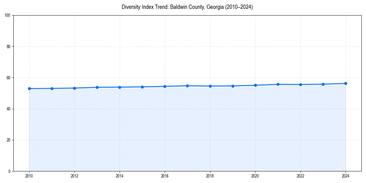 Line chart showing diversity index trends for 