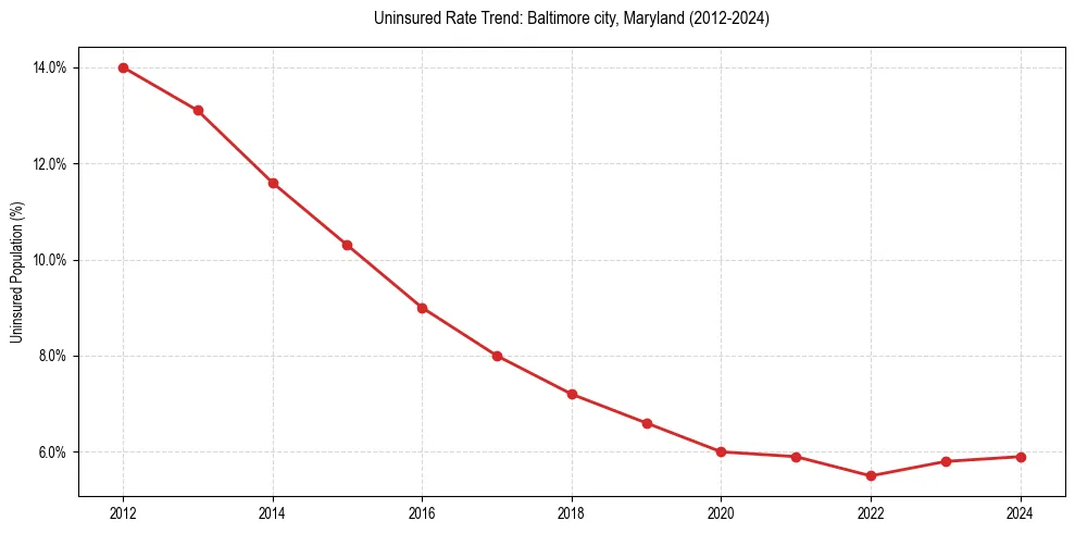 Uninsured trend chart for Baltimore city, Maryland