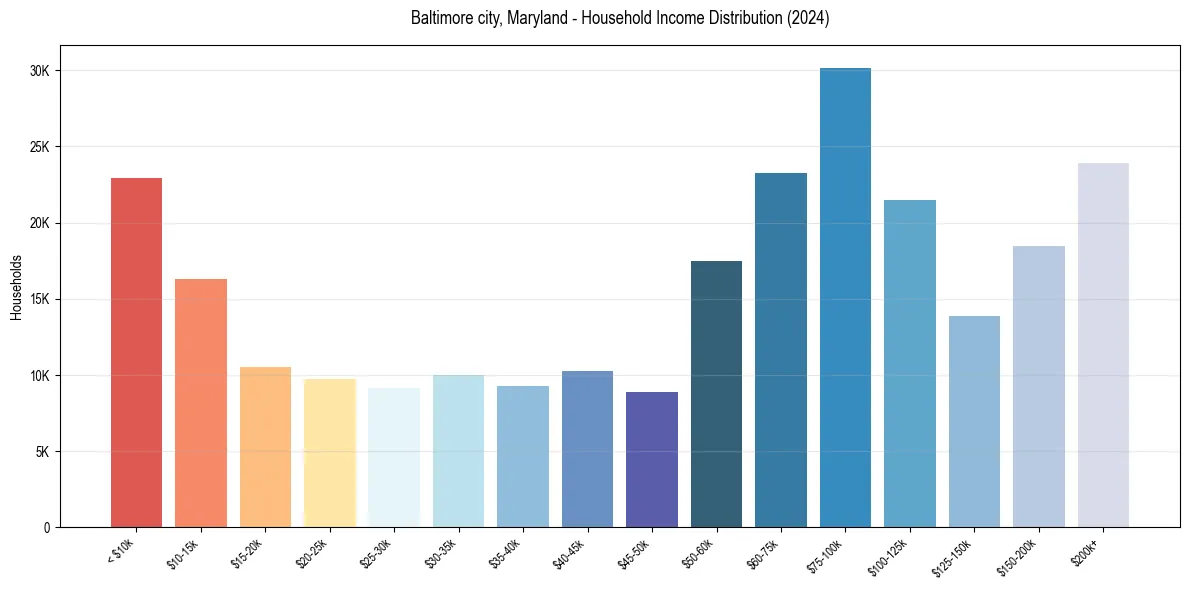 Income Distribution for 