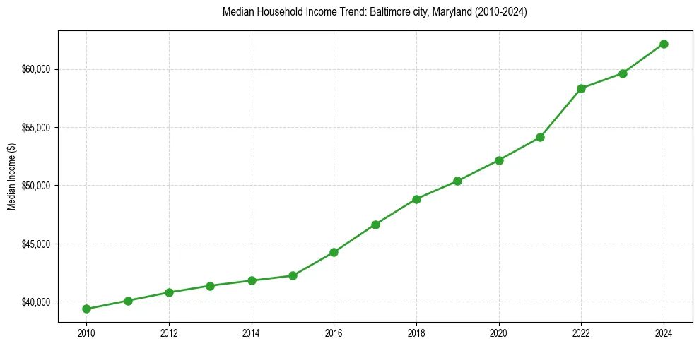 Income trend for 