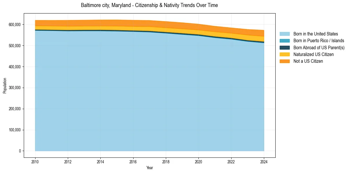Historical nativity trends for 