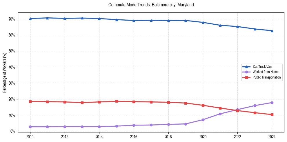 Transportation trends in Baltimore city, Maryland
