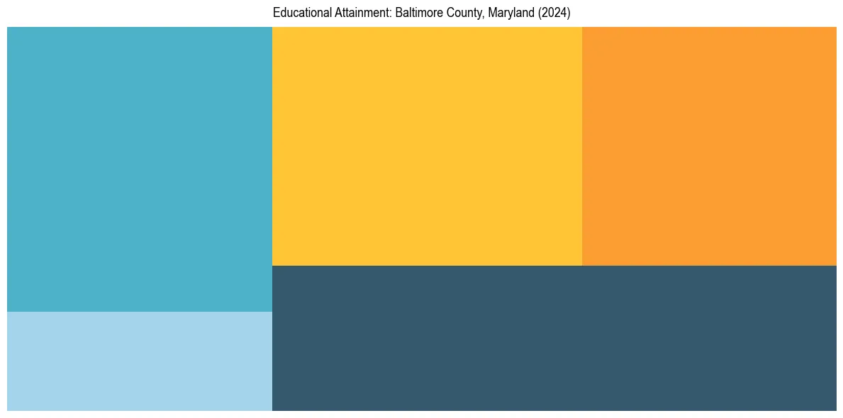 Education Treemap for  in 2024