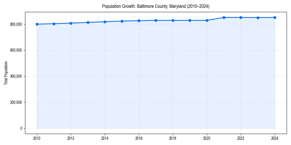 Population trends in 
