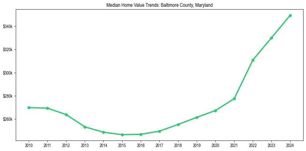 Median property value trends in 