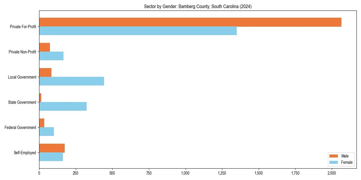 Employment sector breakdown by gender in 