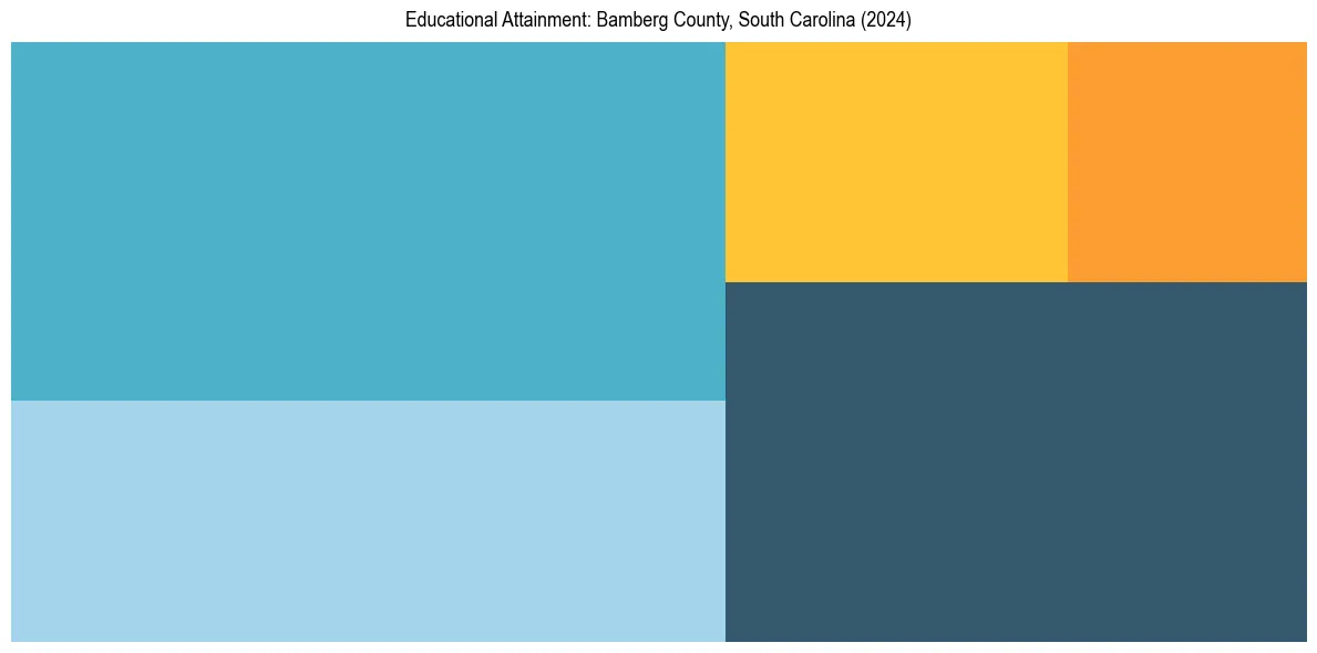 Education Treemap for  in 2024