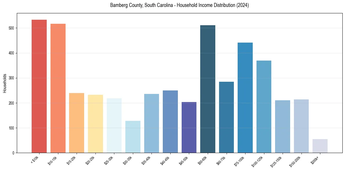 Income Distribution for 