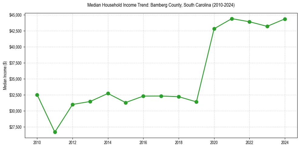 Income trend for 