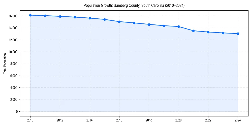 Population trends in 