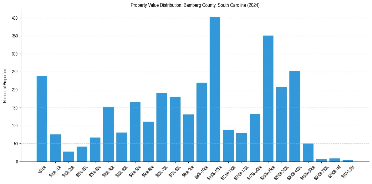 Value Distribution for 