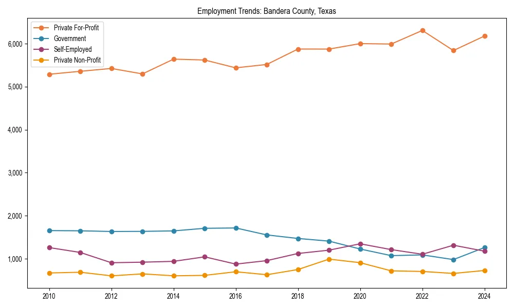 Long-term employment trends in 